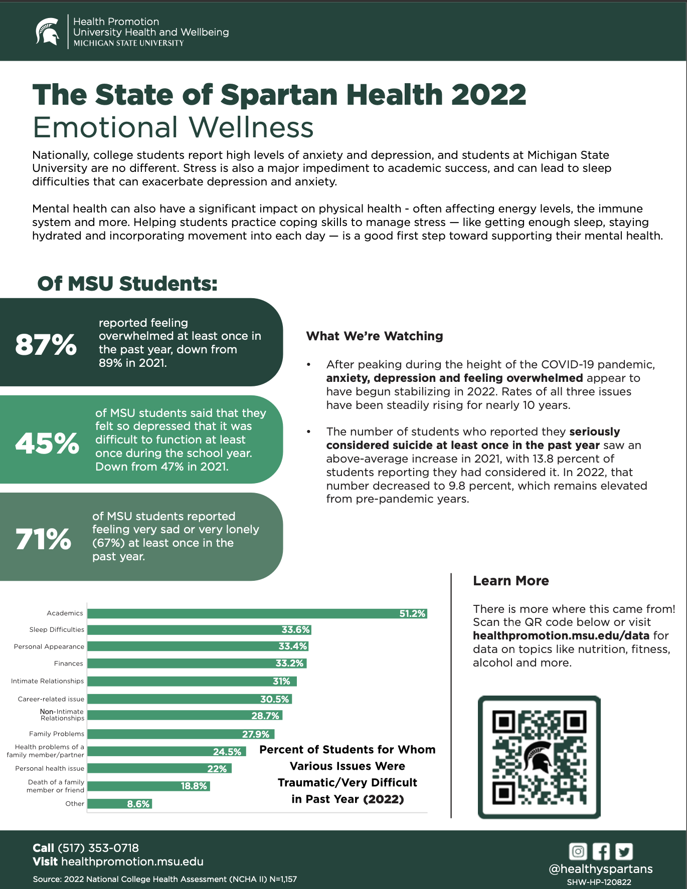 image of MSU NCHA 2020 Factsheet - Emotional Wellness