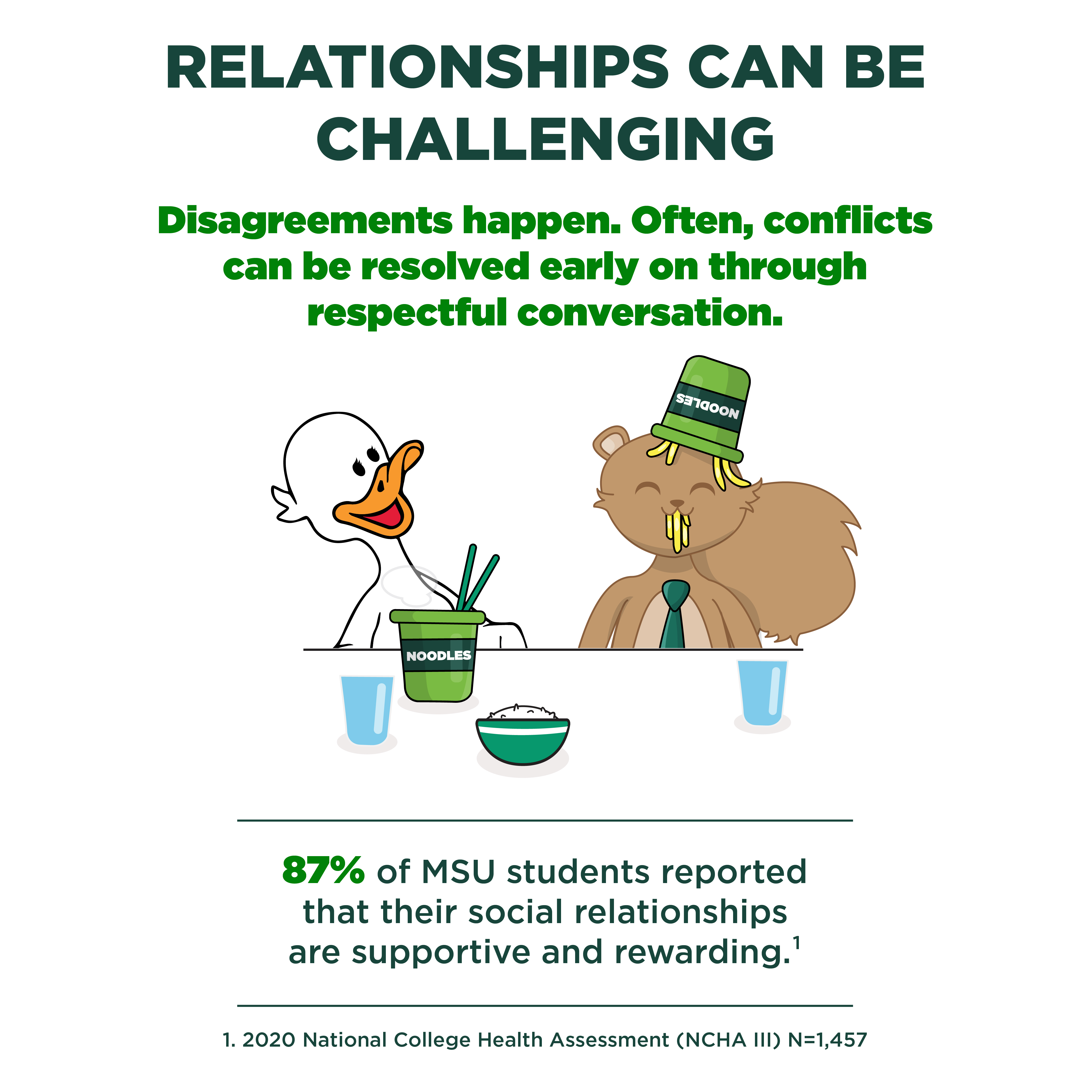 An illustrated duck and squirrel enjoy a noodle meal. Text reads, "Relationships can be challenging. Disagreements happen. Often, conflicts can be resolved early on through respectful conversation. 87% of MSU students reported that their social relationships are supportive and rewarding."