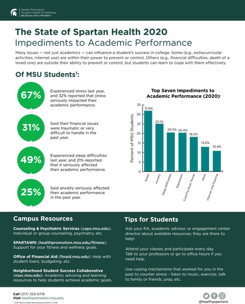 MSU NCHA 2020 Factsheet - Impediments to Academic Success